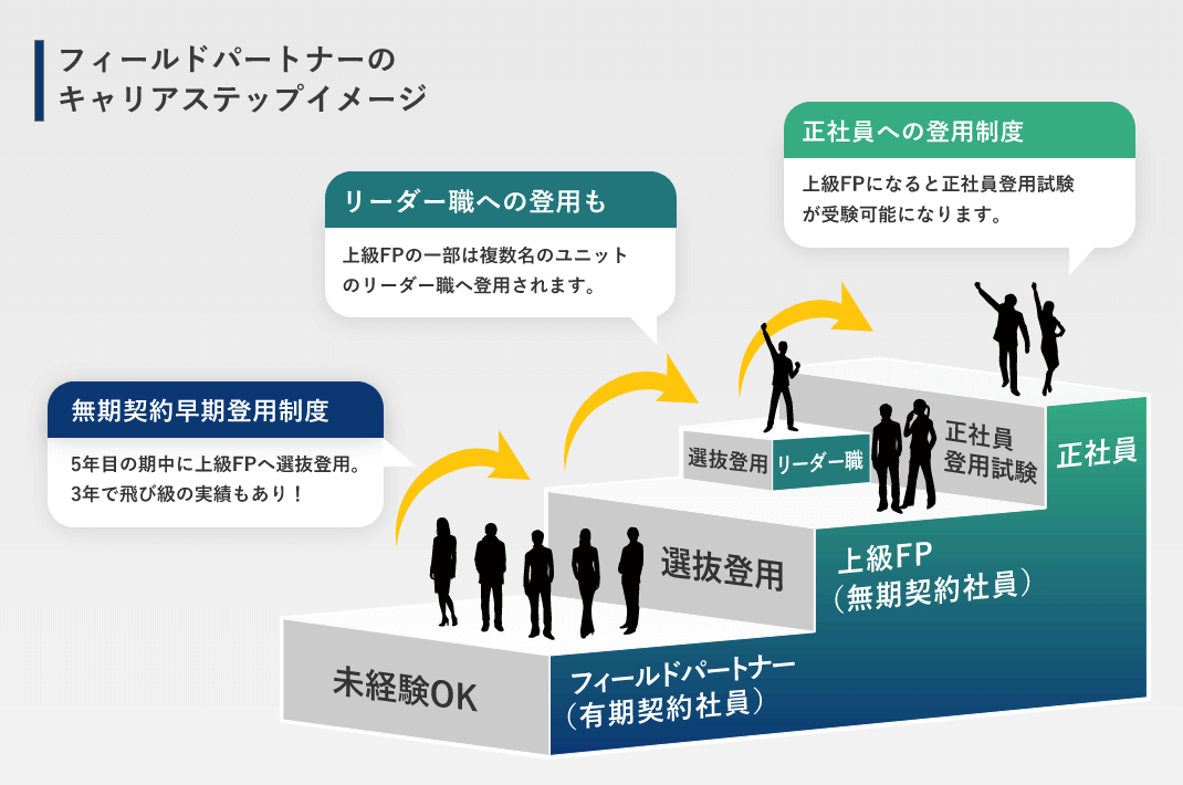 フィールドパートナーのキャリアステージ